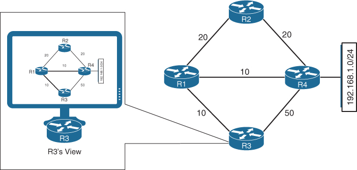 Link-state protocol view of a network is illustrated in a figure.