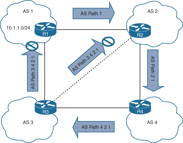 Path vector loop avoidance is illustrated in a figure.