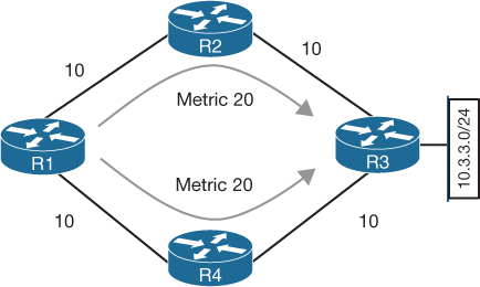 OSPF ECMP technology is illustrated in a diagram. .