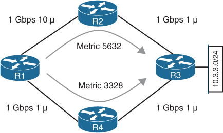 EIGRP unequal-cost load balancing is illustrated in a diagram.