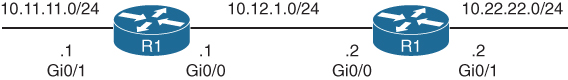 A diagram represents the connection between the routers R1 and R2.