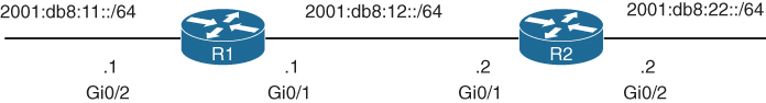 A diagram represents the IPv6 static route topology.