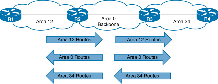 A figure illustrates the advertisement of routes.