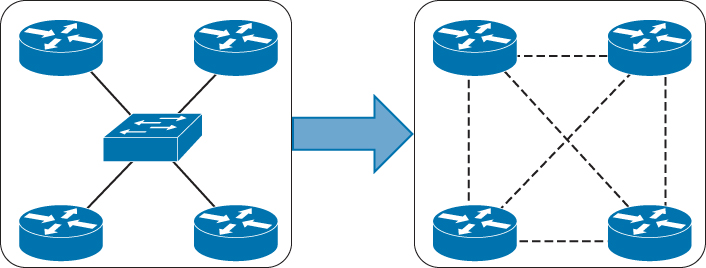 A figure illustrates the physical and logical multi-access topology.