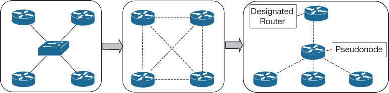 OSPF DR concept is illustrated in a figure.