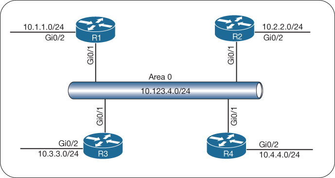 Sample OSPF topology is illustrated in a figure.