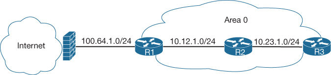 A figure illustrates the default route topology. The internet cloud is connected to the firewall, which is in turn connected to the router R1 via Land 100.64.1.0/24. The router R1 is connected to the router R2 on 10.12.1.0/24, and the router R2 is connected to the router R3 on 10.23.1.0/24. The routers R1, R2, and R3 form the cloud, area 0.