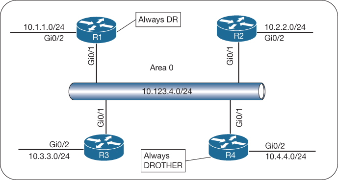 OSPF topology for DR/BDR placement is illustrated in a figure.