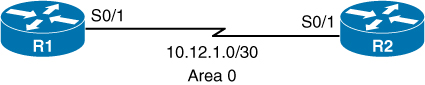 A figure illustrates an OSPF topology with serial interfaces. The serial interface S0/1 of the router R1 is connected to the serial interface S0/1 of the router R2, via a serial cable with the network address 10.12.1.0/30 on area 0.