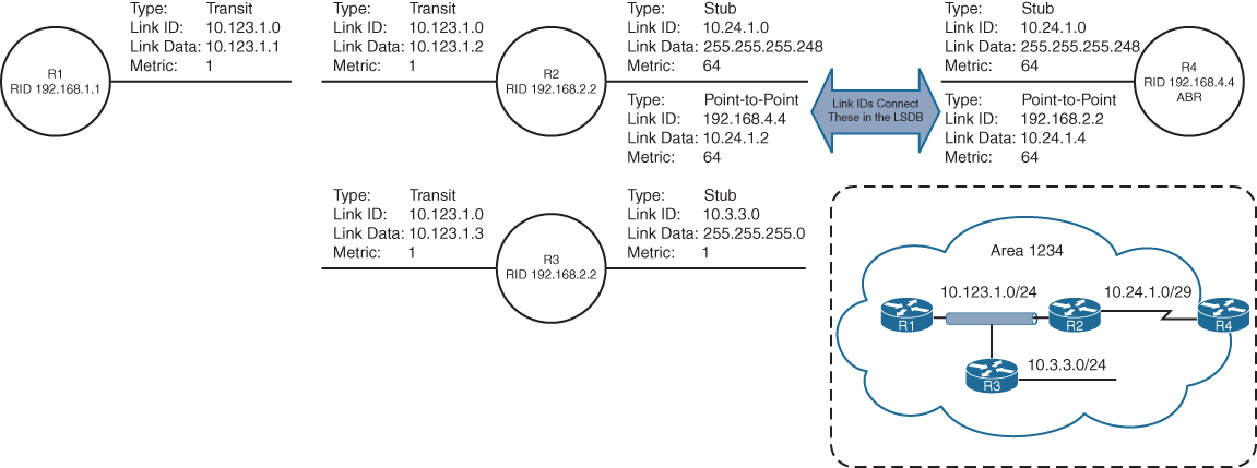 Visualization of type 1 LSAs is illustrated in a figure.