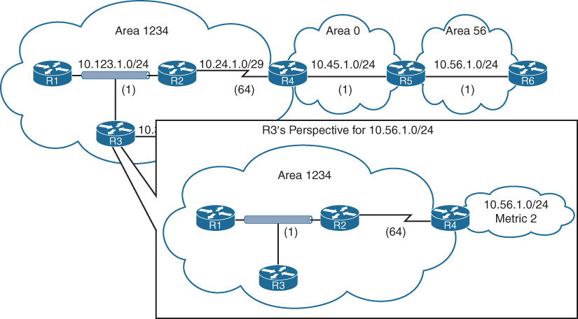 Visualization of type 3 LSA from area 1234 is illustrated in a figure.