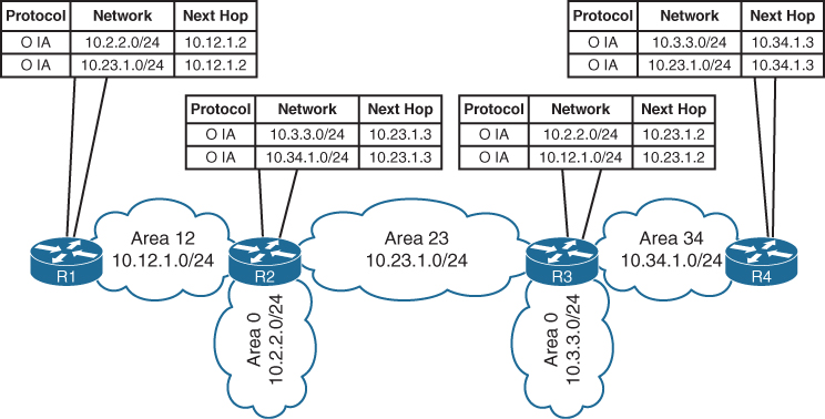 A network diagram shows the OSPF routes for discontiguous network.