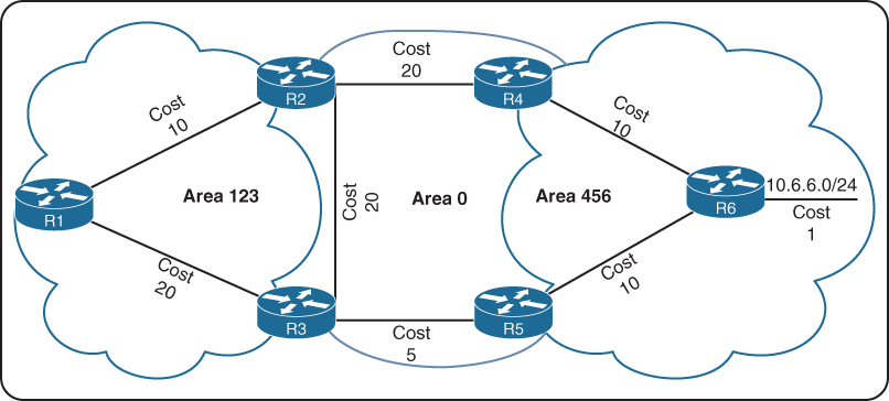 Interarea route selection is illustrated in a diagram.