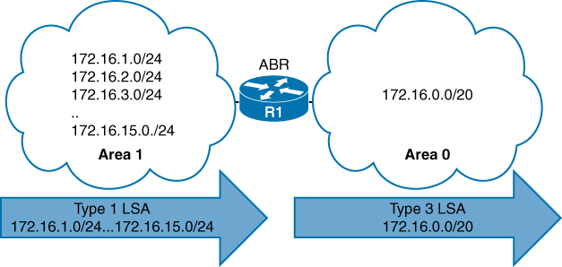 A figure shows a router R1 of ABR connected to two areas: area 1 and area 0. Area 1 is of type 1 LSA and area 0 is of type 3 LSA. Area 1 constitutes of prefix from 172.16.1.0/24 till 172.16.15.0/24 and area 0 constitutes of prefix 172.16.0.0/20.