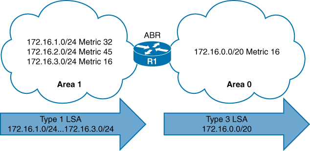 An inter area summarization metric is illustrated in the figure.