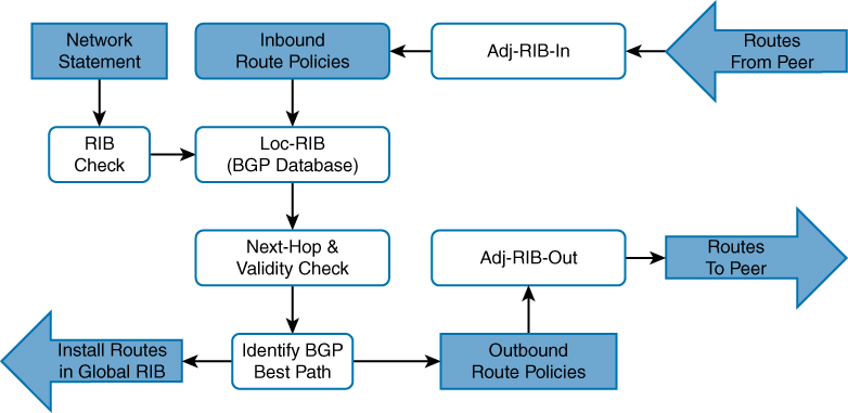 A flowchart demonstrates the BGP database processing logic.