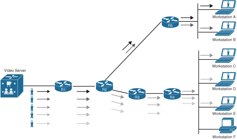 A figure demonstrates about unicast video feed.