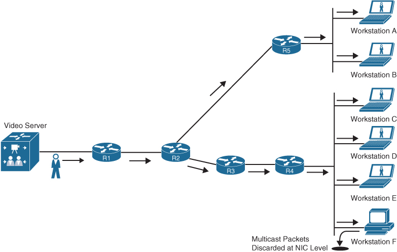 A figure demonstrates about multicast video feed.