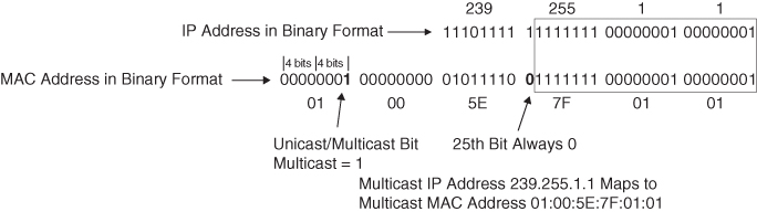 Mapping of a multicast IP address into multicast MAC address is illustrated in a figure.