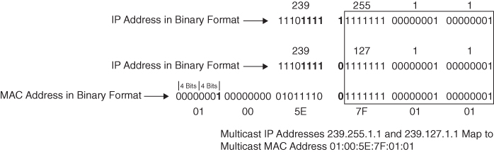 A figure illustrates the overlap of two IP addresses as they map to the same multicast MAC address.