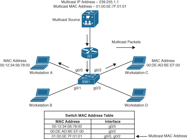 A figure shows IGMP snooping example with no flooding.