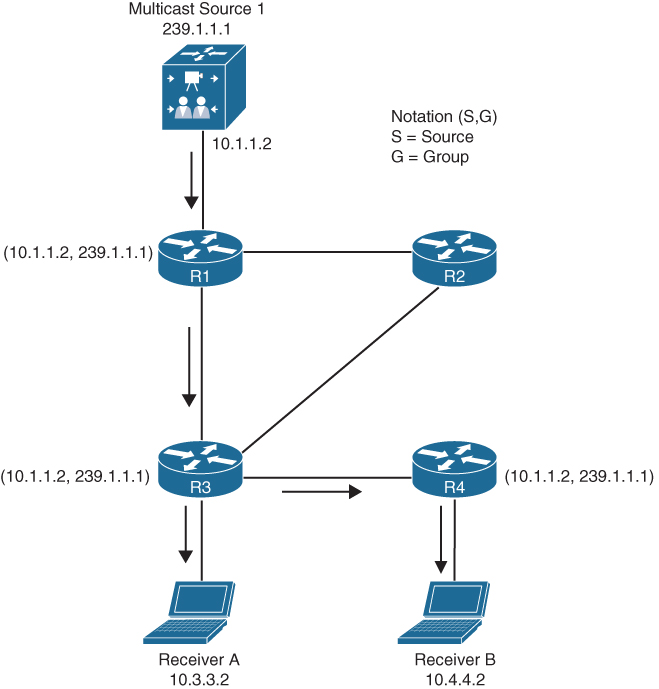 A figure shows an example for source tree set up.