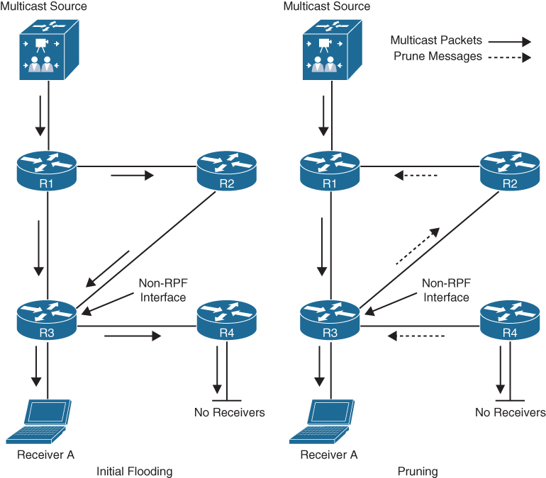 A figure depicts PIM-DM flooding and prune operation.