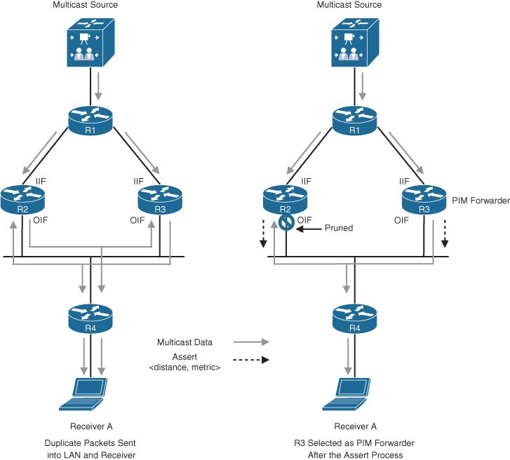 A figure demonstrates the concept of PIM forwarder.