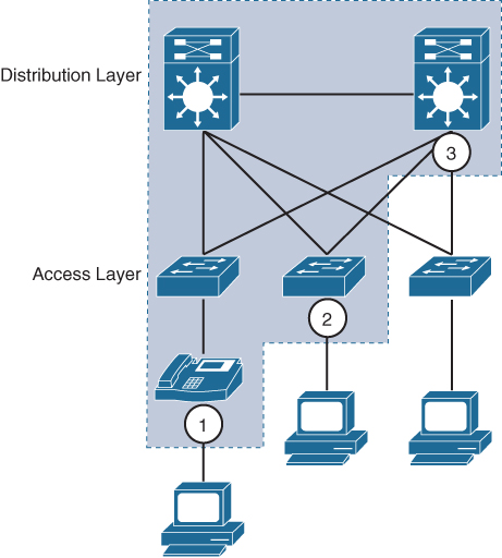 A figure demonstrates the trust boundaries in a campus network.