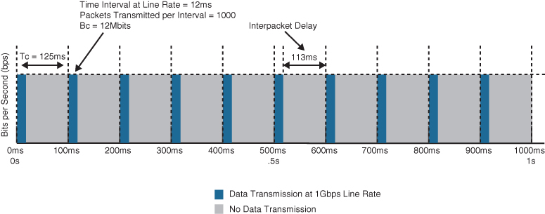 A figure illustrates token bucket operation.