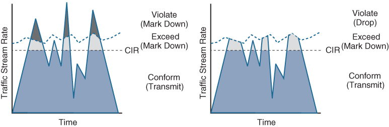 The two different actions of single-rate three-color policer are illustrated using graphs.