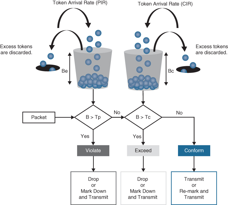 The token bucket algorithm of two-rate three-color marker or policer is illustrated.