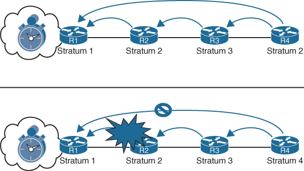 The NTP stratum preferences is illustrated.