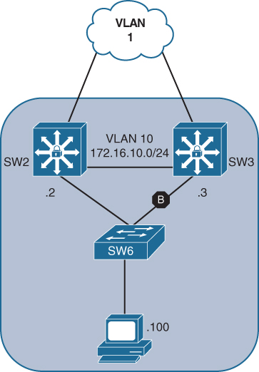 A sample HSRP topology is shown.