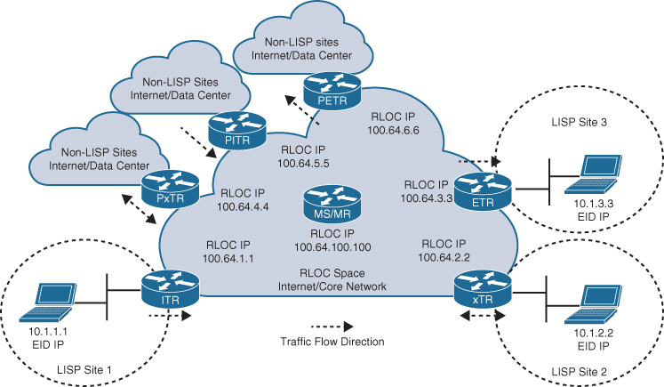 LISP architecture reference topology is shown.