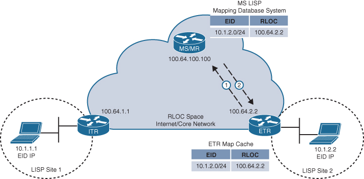 A figure demonstrates the map registration and notification operation of LISP.