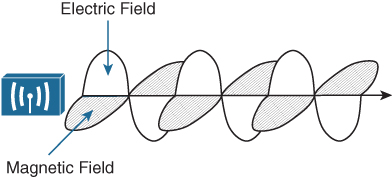 A figure shows a signal (alternating current) sent by a transmitter. The signal consists of an electric field and a magnetic field in perpendicular planes. The signal shown here has the sinusoidal electric field in the vertical plane and magnetic field in the horizontal plane.