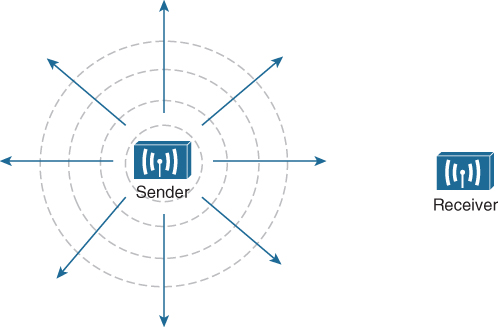 A figure shows the wave propagation with a simple idealistic antenna. The sender sends the signal in all directions for the receiver to receive. The waves sent by the sender are represented as concentric circles indicating that the waves expand outward in a spherical shape.