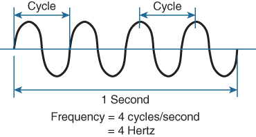 A figure represents the cycles within a wave. A wave with 4 cycles is shown.