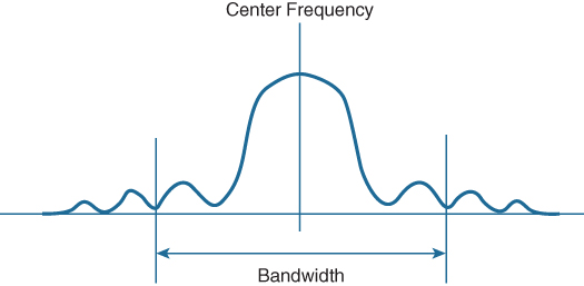 A figure shows the center frequency and bandwidth of a signal. The bandwidth of the signal is considered, after ignoring a few parts with lower amplitude. The center frequency of the signal is marked in the middle of the bandwidth.