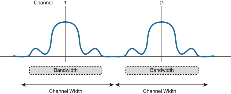 A figure represents two signals and the channel spacing provided for them. The signals in channel 1 and channel 2 are provided with a channel width greater than their bandwidth. Therefore, the signals do not overlap and are present in their individual channel spacings.