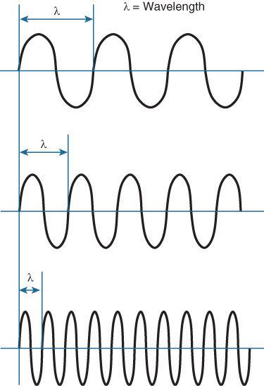 Few examples are shown with waves of different wavelengths.