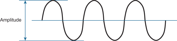 A figure shows a wave or signal. The amplitude of the wave is marked as the height from the top peak of the positive phase to the bottom peak of the negative phase.