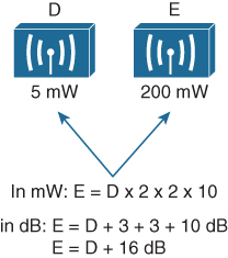 A figure shows two transmitters with different power levels.