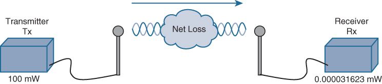 A figure illustrates the power loss induced in a signal.