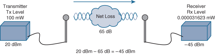 A figure illustrates the power loss induced in a signal and representing a loss in signal strength.