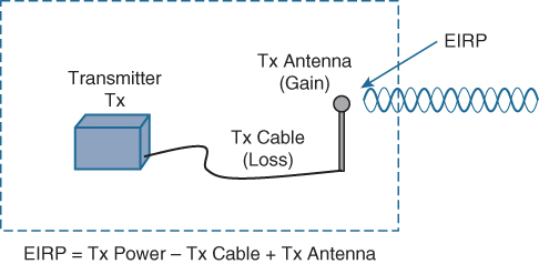 A figure illustrates the effective isotropic radiated power (EIRP) calculation. The transmitter is connected to the transmitter antenna (gain) with a transmission cable (loss). The EIRP equals transmission power minus transmission cable loss plus transmission antenna gain.