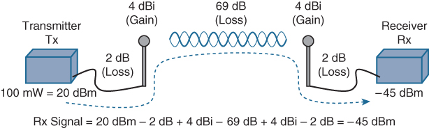 A figure illustrates an example of the calculation for received signal strength.