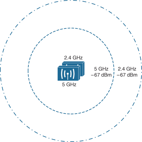 A figure shows the range of 2.4 GHz and 5 GHz transmitters up to which it can transmit effectively.