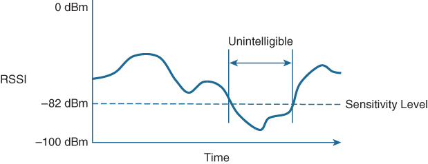 A graph shows plots the received signal strength with respect to time. The vertical axis represents the received signal strength (RSSI) ranging from negative 100 dBm to 0 dBm. The receiver's sensitivity level is represented using a horizontal dotted line at negative 82 dBm. The signal strength fluctuates over time and for a duration goes below the sensitivity level. The signal strength below the sensitivity level is marked as "unintelligible".